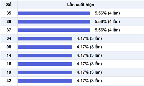 Thong ke Vietlott 25-10-2017-Thong ke nhieu it Thong ke Vietlott 25-10-2017-Thong ke nhieu it